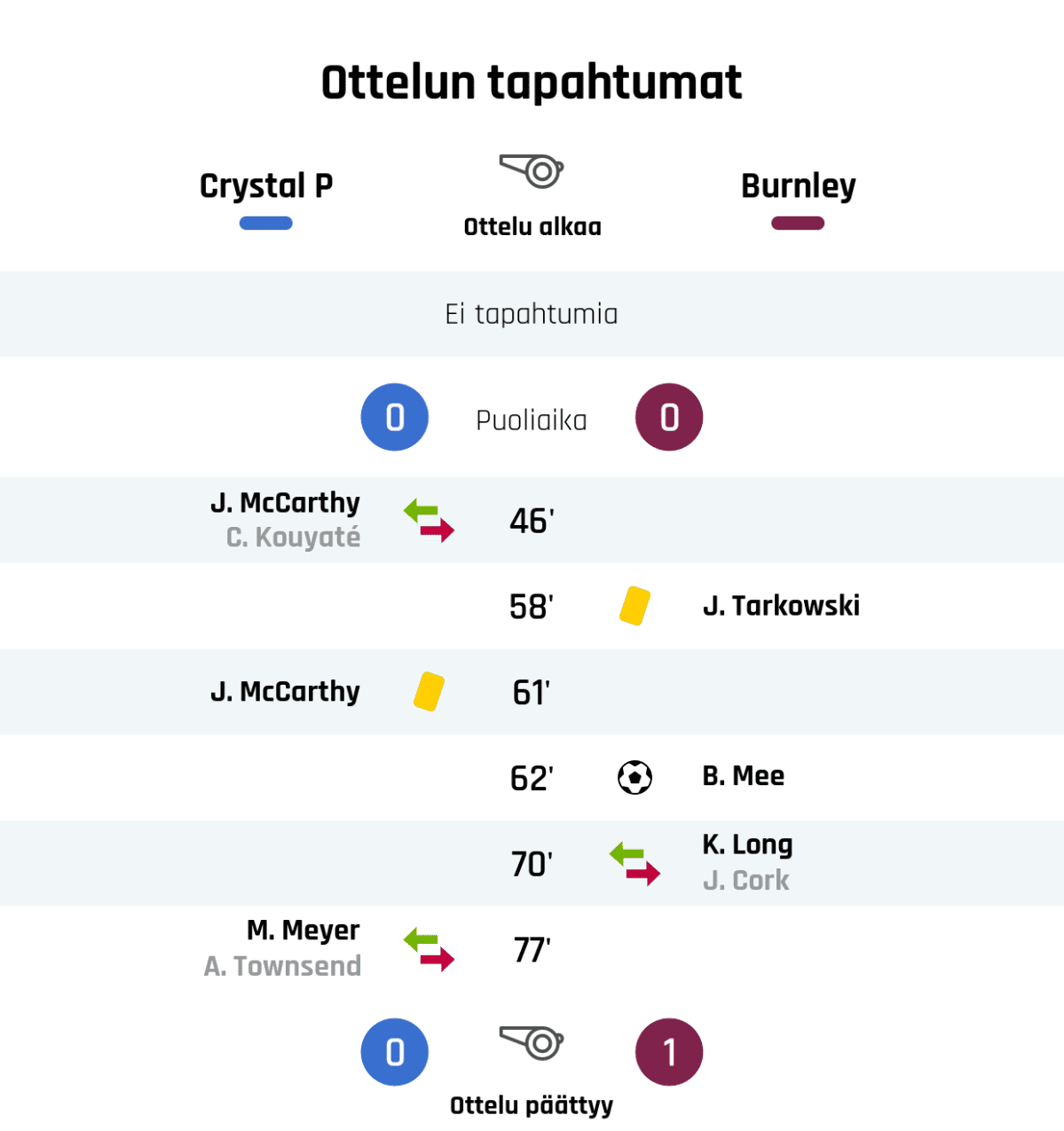 Puoliajan tulos: Crystal Palace 0, Burnley 0
46' Crystal Palacen vaihto: sisään J. McCarthy, ulos C. Kouyaté
58' Keltainen kortti: J. Tarkowski, Burnley
61' Keltainen kortti: J. McCarthy, Crystal Palace
62' Maali Burnleylle: B. Mee
70' Burnleyn vaihto: sisään K. Long, ulos J. Cork
77' Crystal Palacen vaihto: sisään M. Meyer, ulos A. Townsend
Lopputulos: Crystal Palace 0, Burnley 1