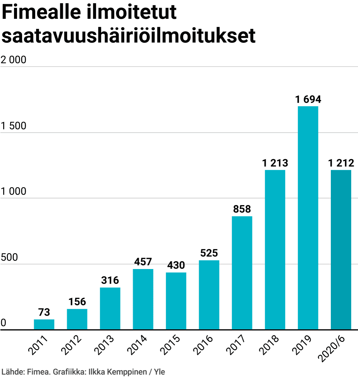 Infografiikka Fimealle ilmoitetuista saatavuushäiriöilmoituksista.