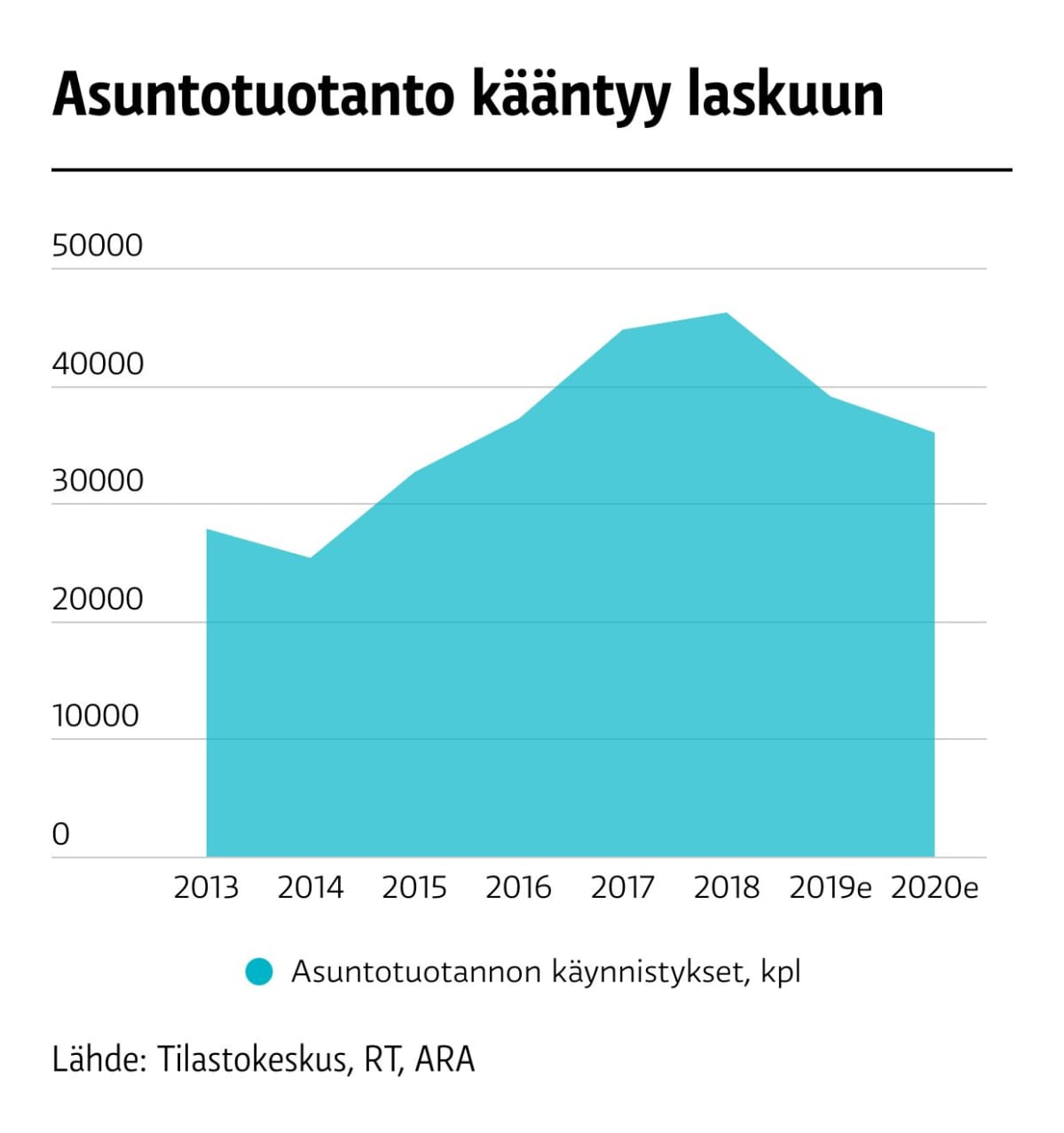 Asuntotuotanto kääntyy laskuun