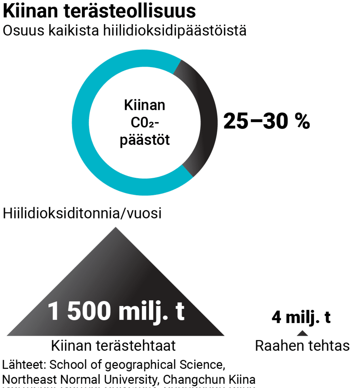 Kiinassa terästeollisuus tuottaa yli neljänneksen hiilidioksidipäästöistä.