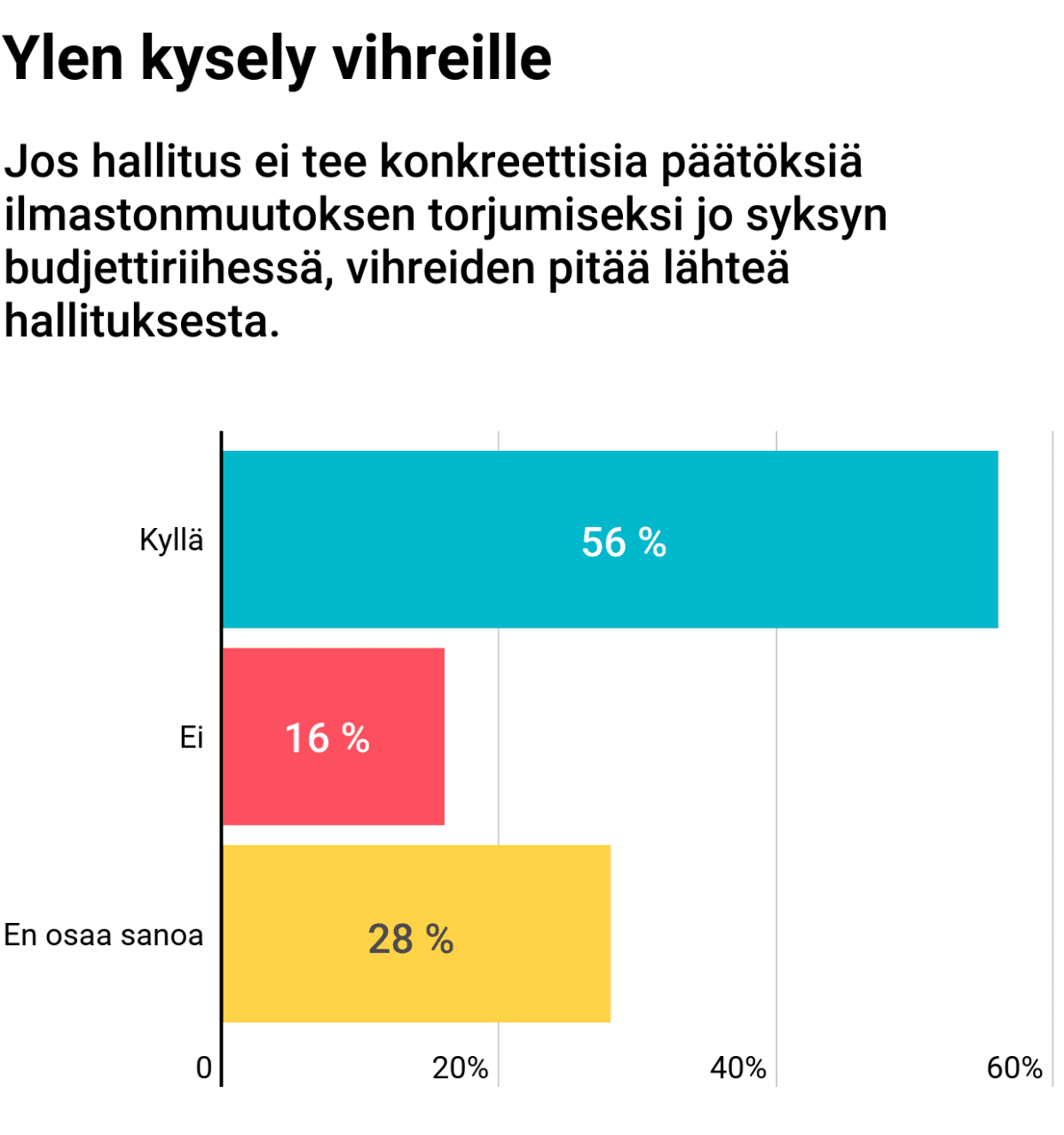 Jos hallitus ei tee konkreettisia päätöksiä ilmastonmuutoksen torjumiseksi jo syksyn budjettiriihessä, vihreiden pitää lähteä hallituksesta.