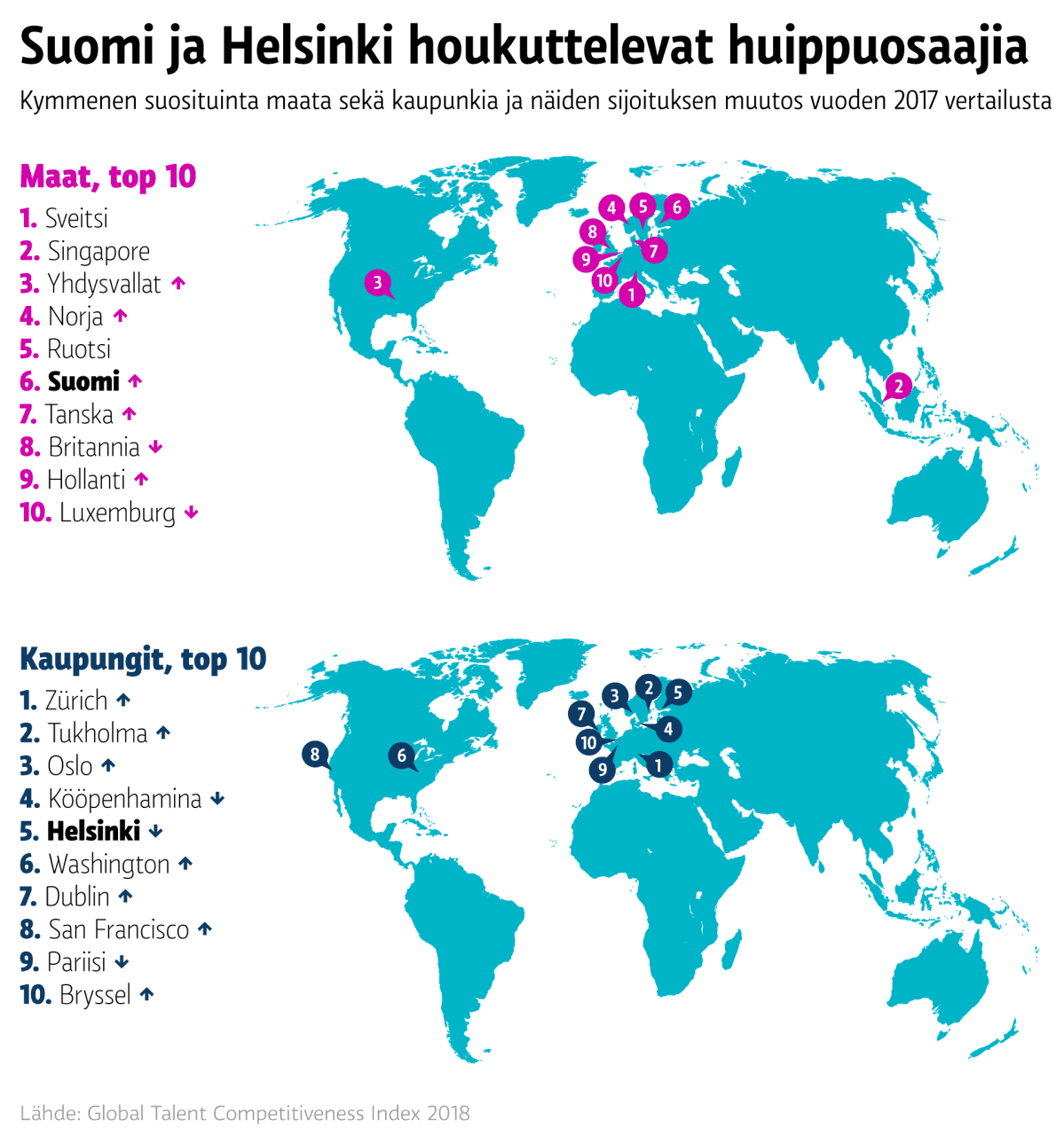 Suomi ja Helsinki houkuttelevat huippuosaajia, graafi