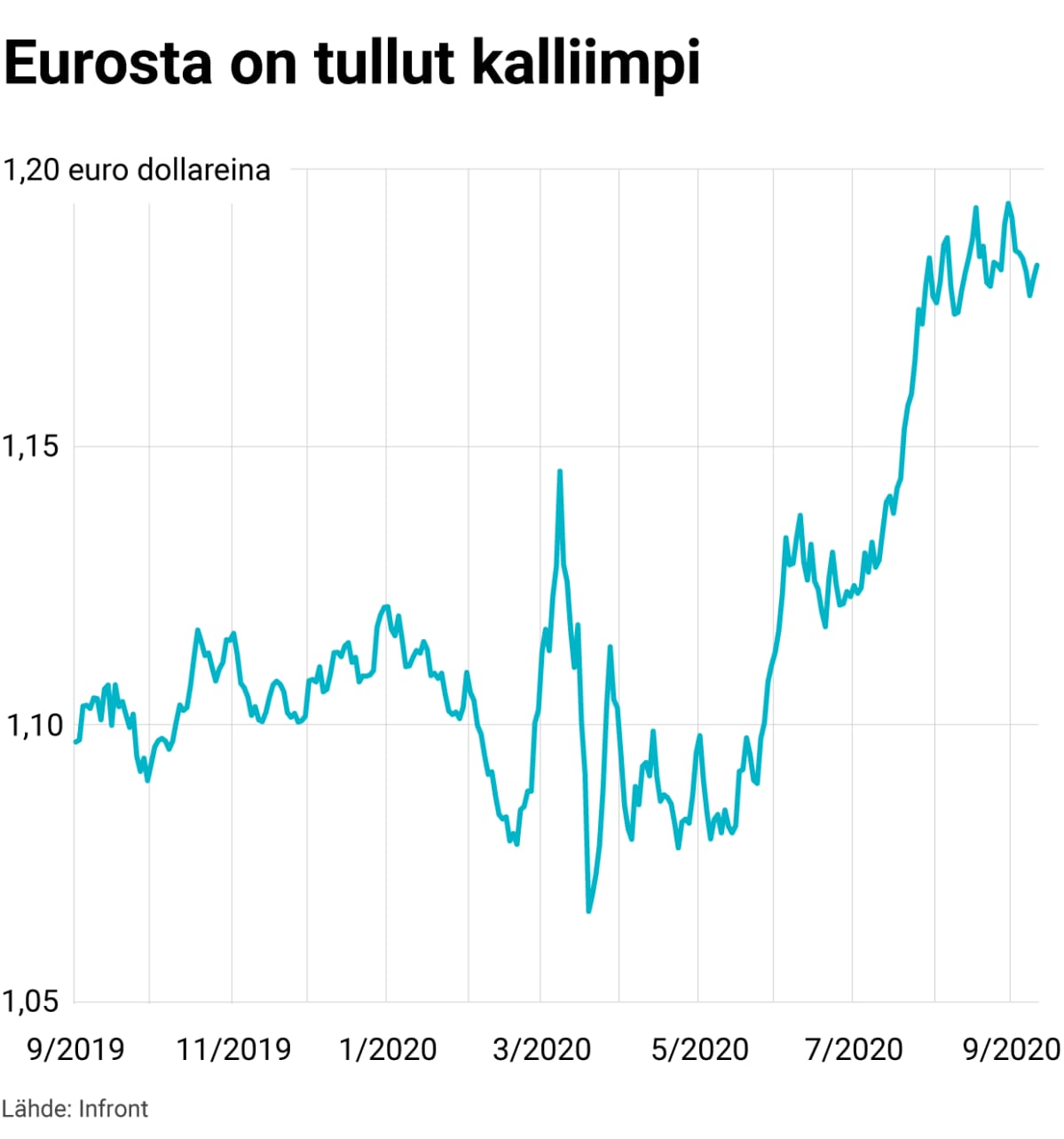 Eurosta on tullut kalliimpi