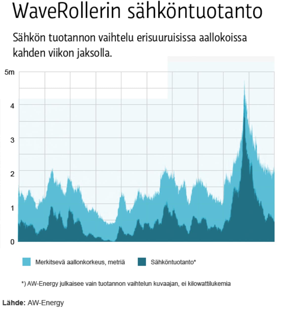 WaveRoller aaltovoimalan sähköntuotanto erisuuruisissa aallokoissa.
