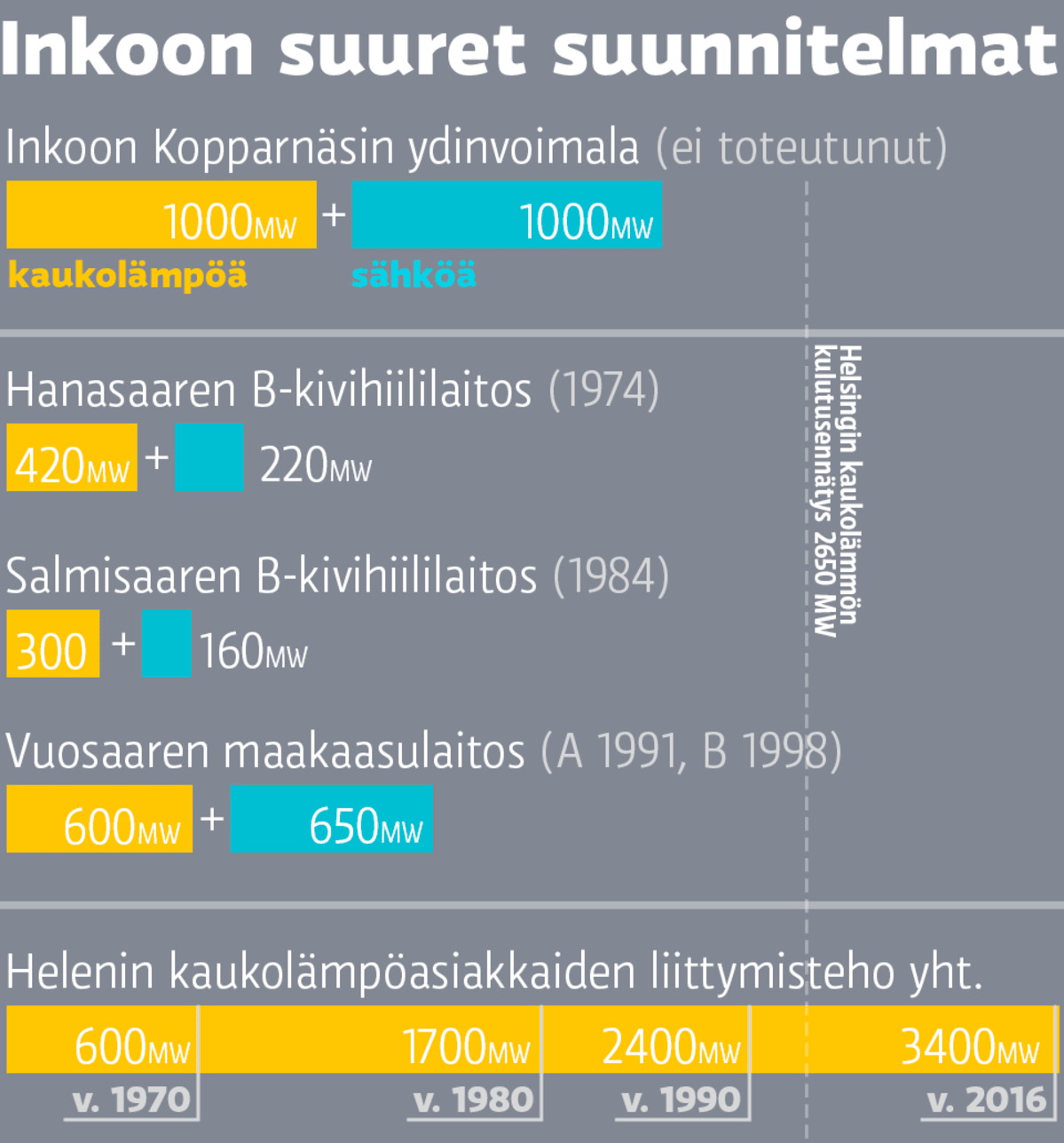 Inkoon suuret suunnitelmat:
Inkoon ydinvoimala 1000MW kaukolämpöä + 1000MW sähköä
Hanasaaren B-kivihiililaitos 420MW kaukolämpöä + 220MW sähköä
Salmisaaren B-kivihiililaitos 300MW kaukolämpöä + 160MW sähköä
Vuosaaren maakaasulaitos 600MW kaukolämpöä + 650MW sähköä
Helsingin kaukolämpöasiakkaiden liittymisteho.
600MW v1970, 1700MW v1980, 2400MW v1990, 3400MW v2016