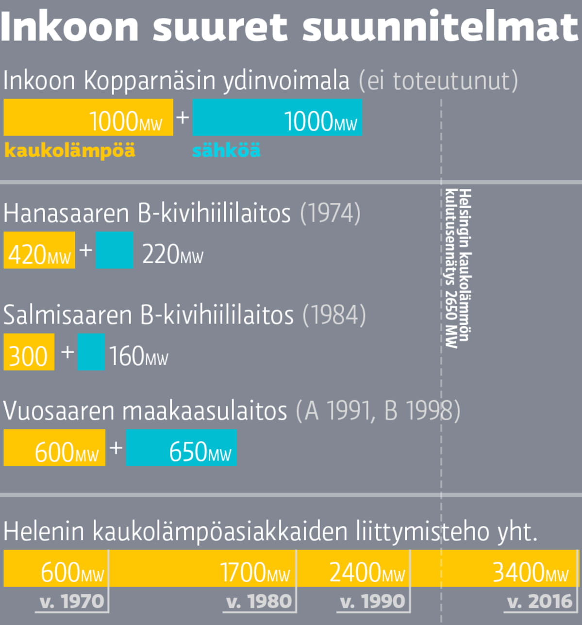 Inkoon suuret suunnitelmat:
Inkoon ydinvoimala 1000MW kaukolämpöä + 1000MW sähköä
Hanasaaren B-kivihiililaitos 420MW kaukolämpöä + 220MW sähköä
Salmisaaren B-kivihiililaitos 300MW kaukolämpöä + 160MW sähköä
Vuosaaren maakaasulaitos 600MW kaukolämpöä + 650MW sähköä
Helsingin kaukolämpöasiakkaiden liittymisteho.
600MW v1970, 1700MW v1980, 2400MW v1990, 3400MW v2016