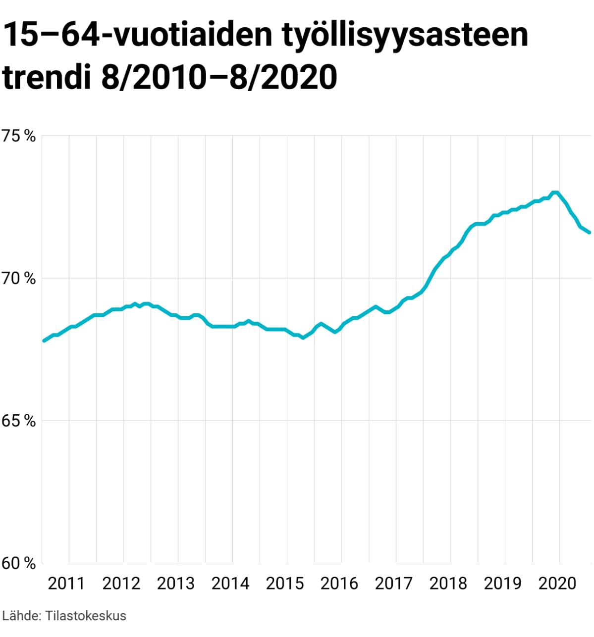 15–64-vuotiaiden työllisyysasteen trendi 8/2010–8/2020