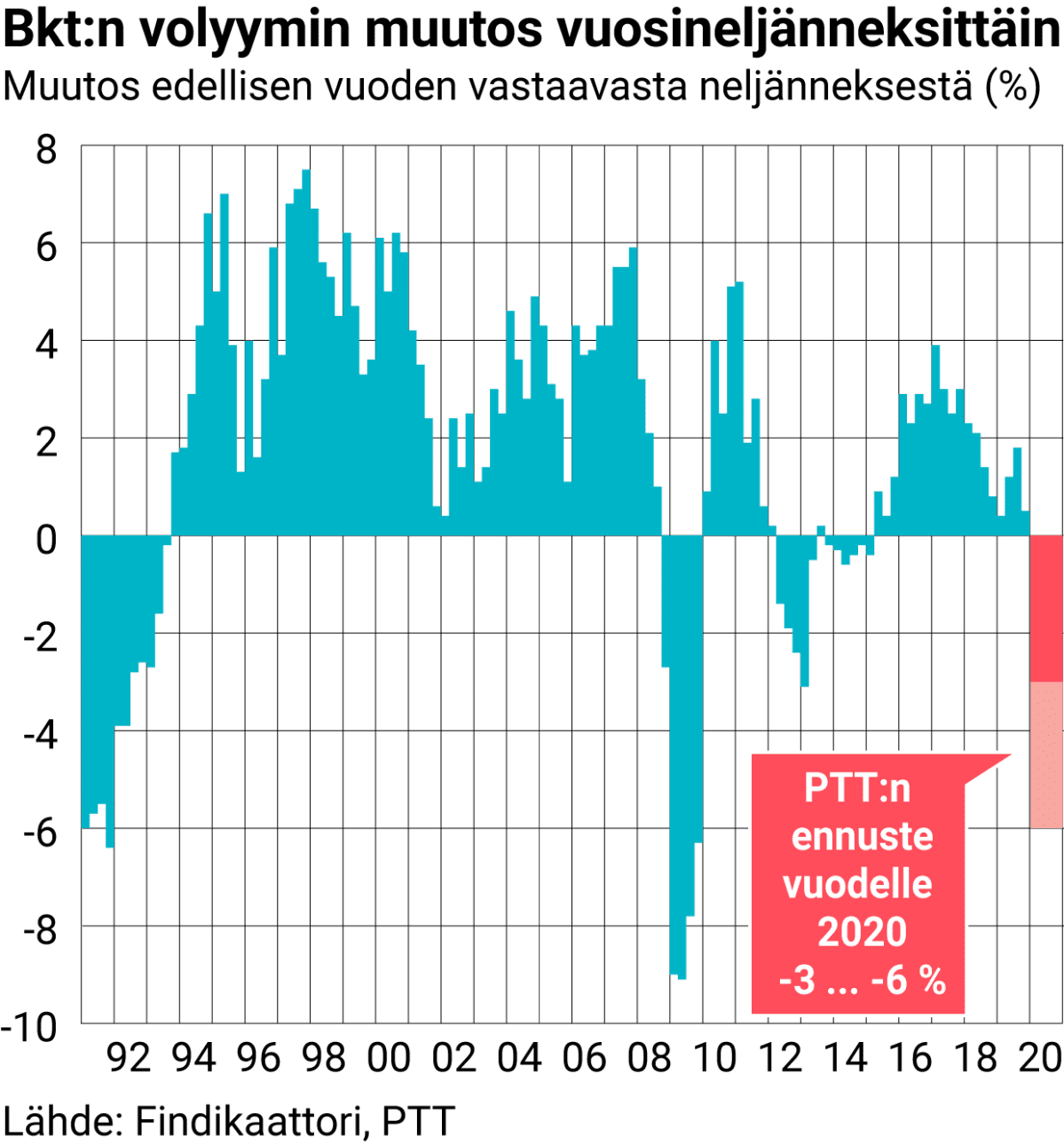 Bkt:n volyymin muutos vuosineljänneksittäin, PTT:n ennuste