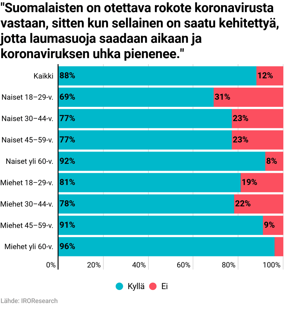 "Suomalaisten on otettava rokote koronavirusta vastaan, sitten kun sellainen on saatu kehitettyä, jotta laumasuoja saadaan aikaan ja koronaviruksen uhka pienenee." Kyllä vastasi 88% kansasta.