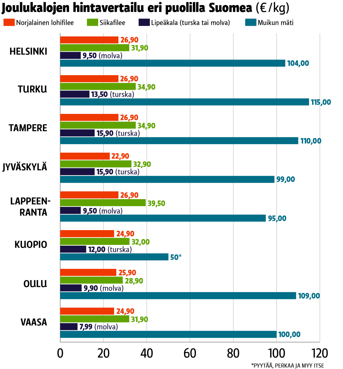 joulukalojen hinta -grafiikka