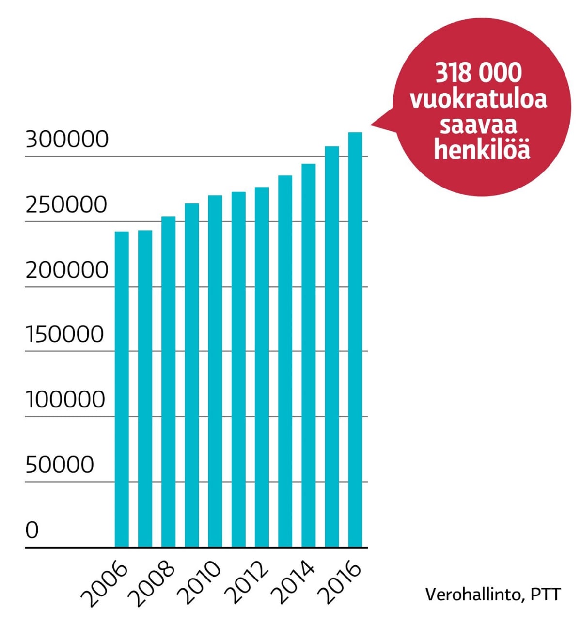Asuntosijoittamisen buumi