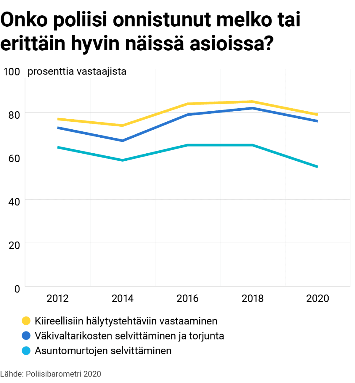 Grafiikka kertoo, kuinka suuri osa poliisibarometrin vastaajista arvioi poliisin onnistuneen melko tai erittäin hyvin kolmessa tehtävässä: kiireellisiin hälytystehtäviin vastaamisessa, väkivaltarikosten selvittämisessä ja torjunnassa sekä asuntomurtojen selvittämisessä.
