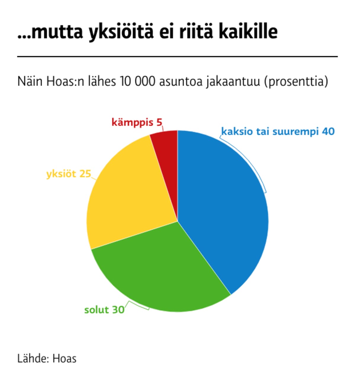 Yksiöitä ei riitä kaikille