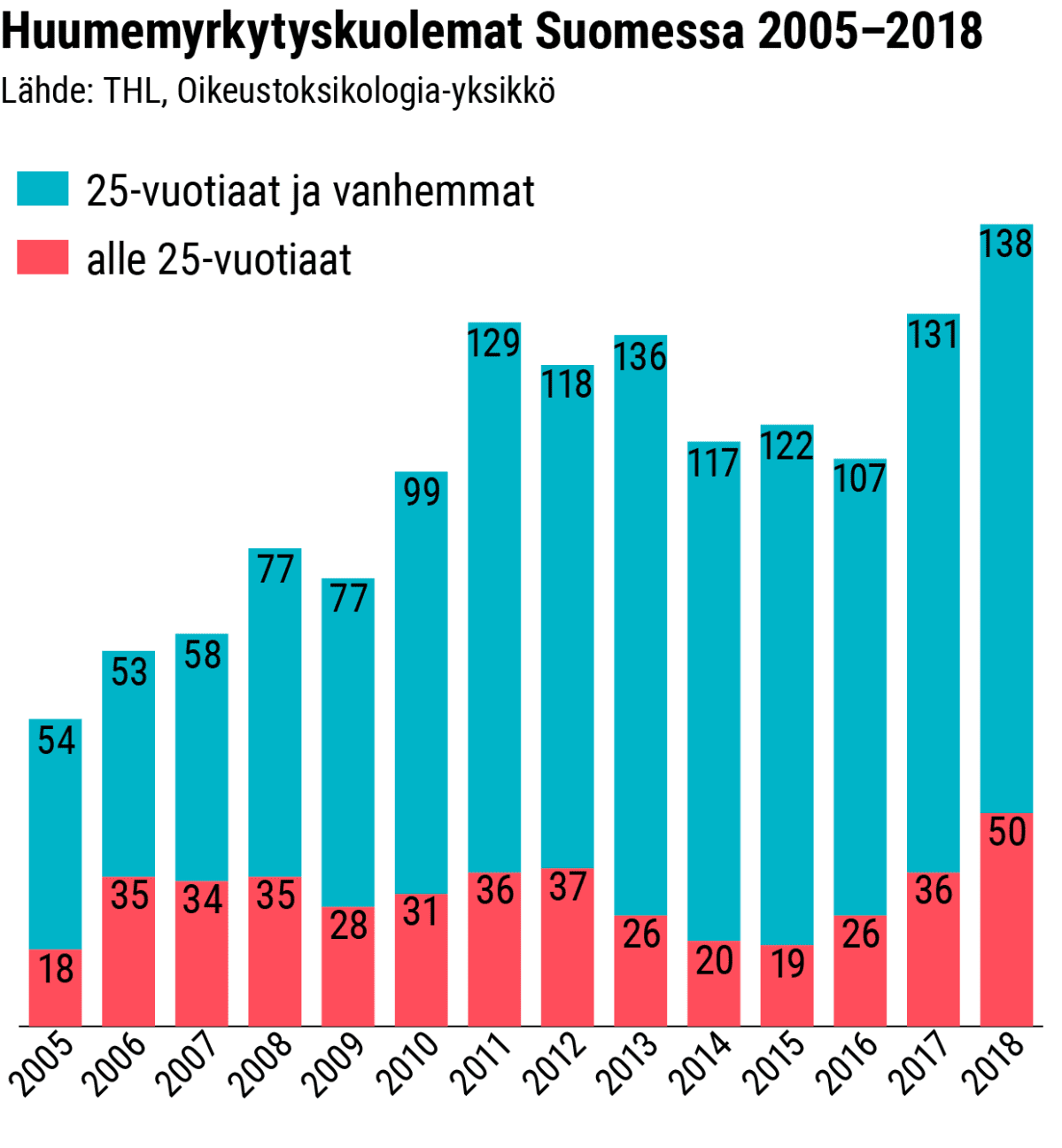 13_1_AS_Huumekuolemat_Suomessa.png