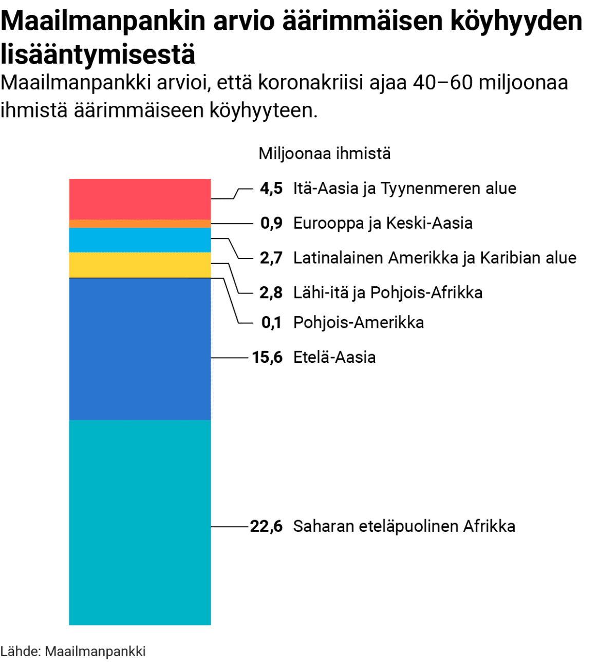 Tilastografiikka arviosta köyhyyden lisääntymisestä.