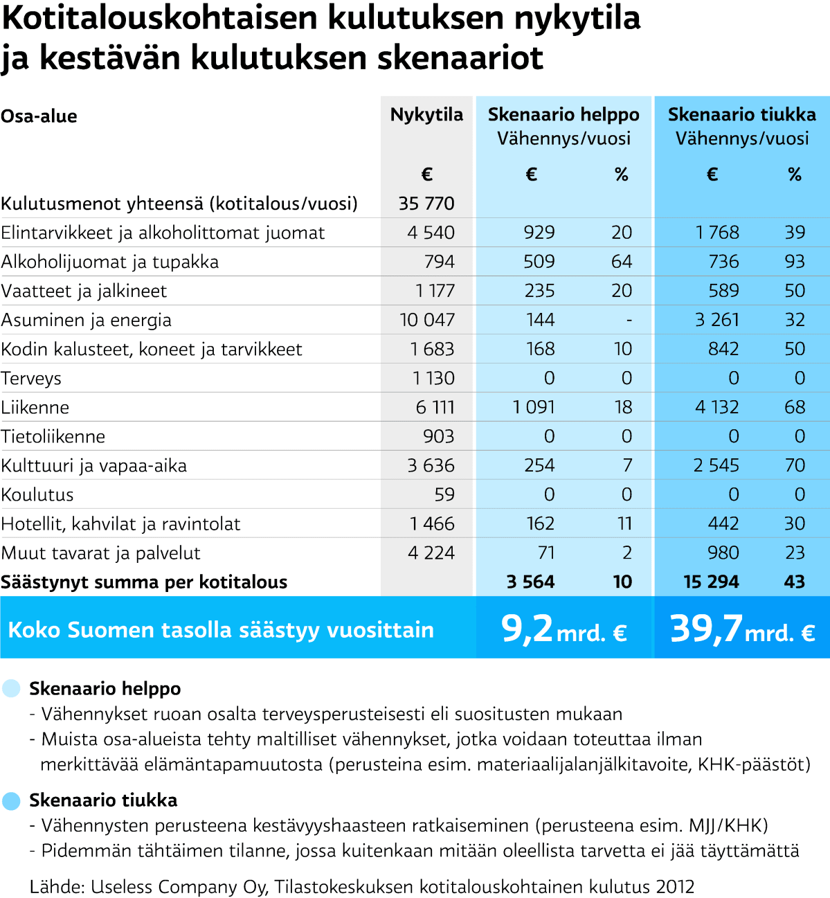 Kulutustaulukko