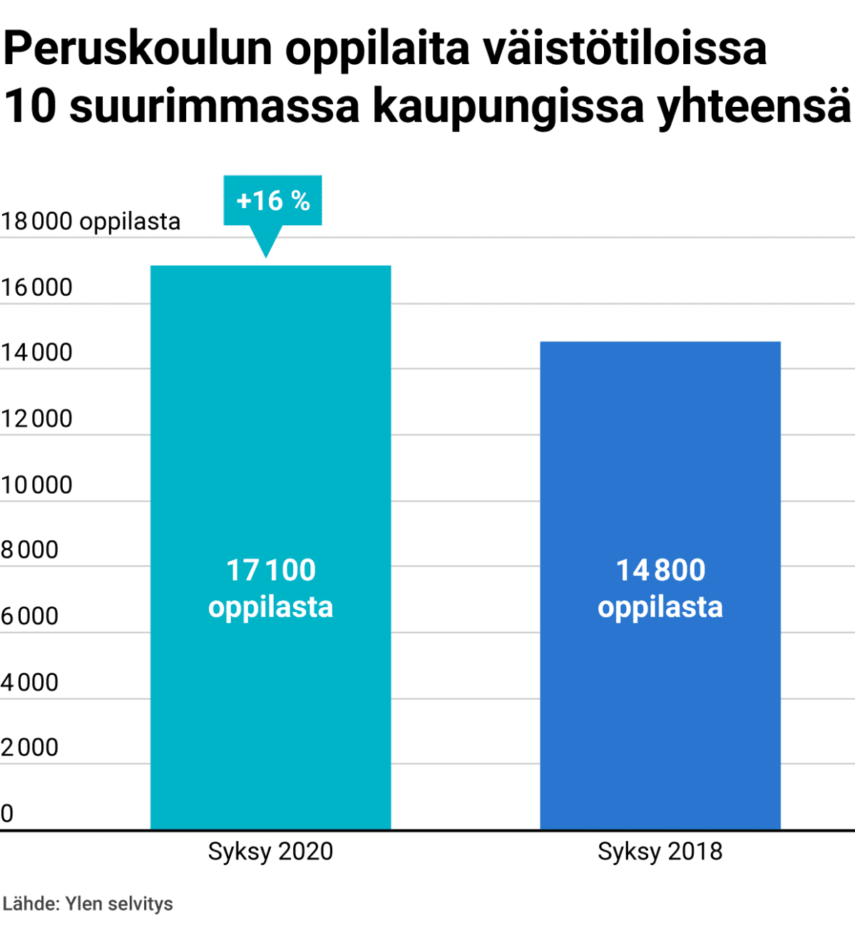 Peruskoulun oppilaita väistötiloissa 10 suurimmassa kaupungissa yhteensä