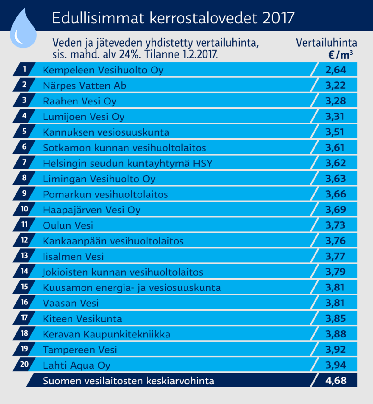 Edullisimmat kerrostalovedet 2017