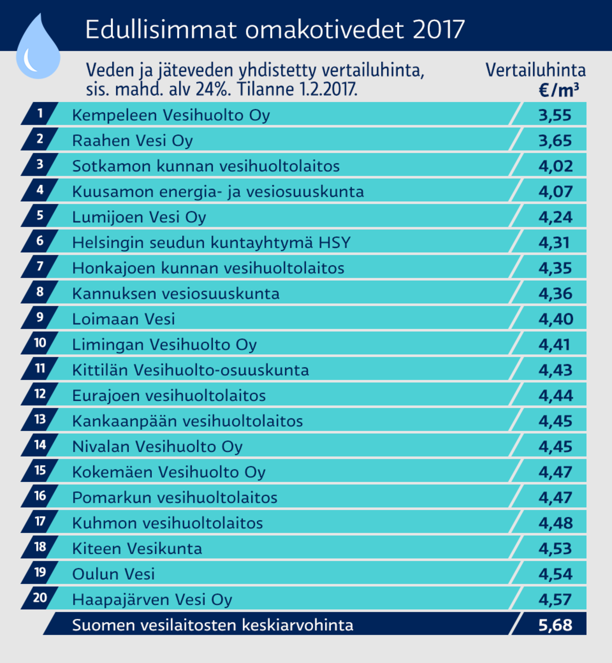 Edullisimmat omakotivedet 2017