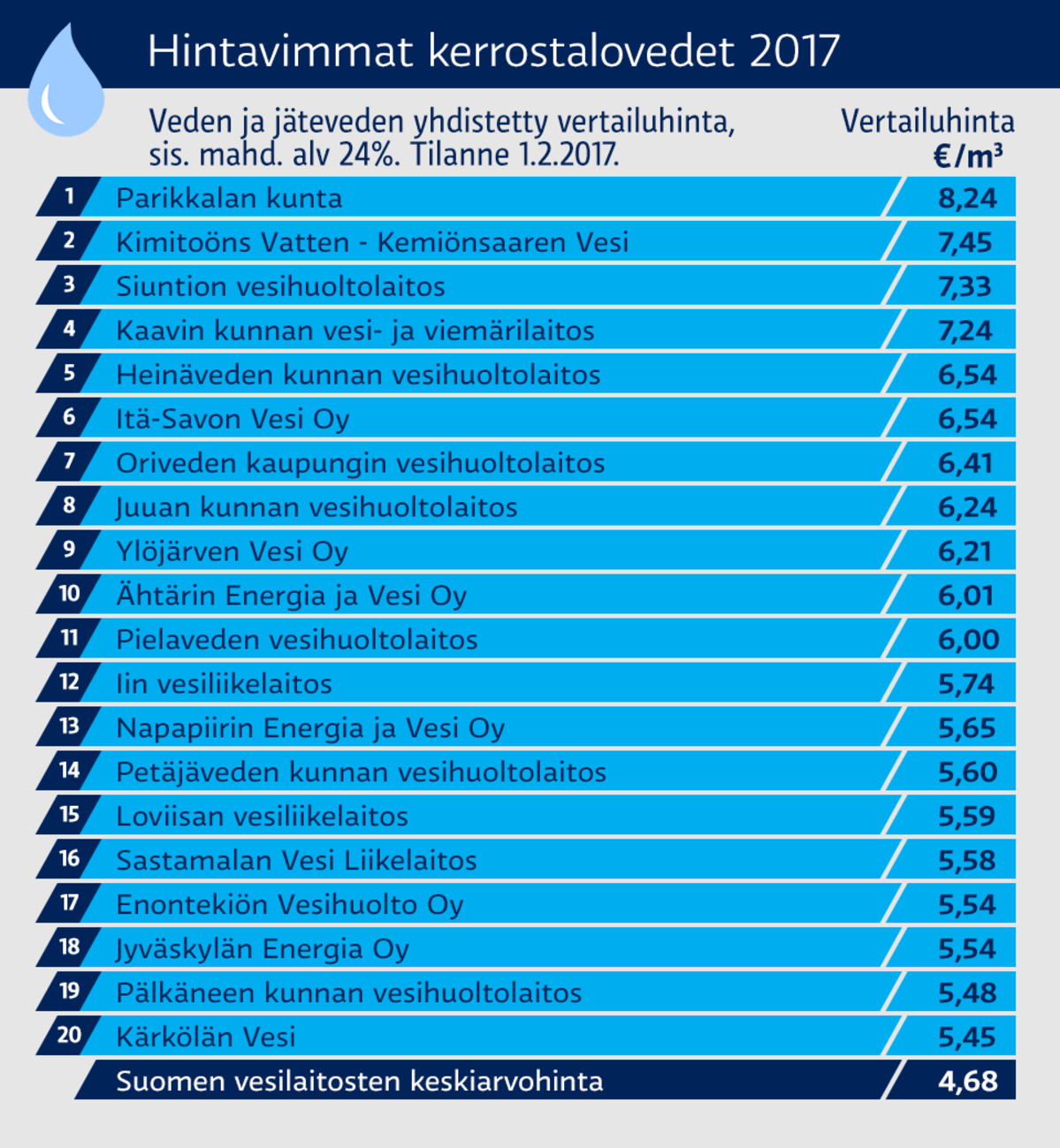 Hintavimmat kerrostalovedet 2017