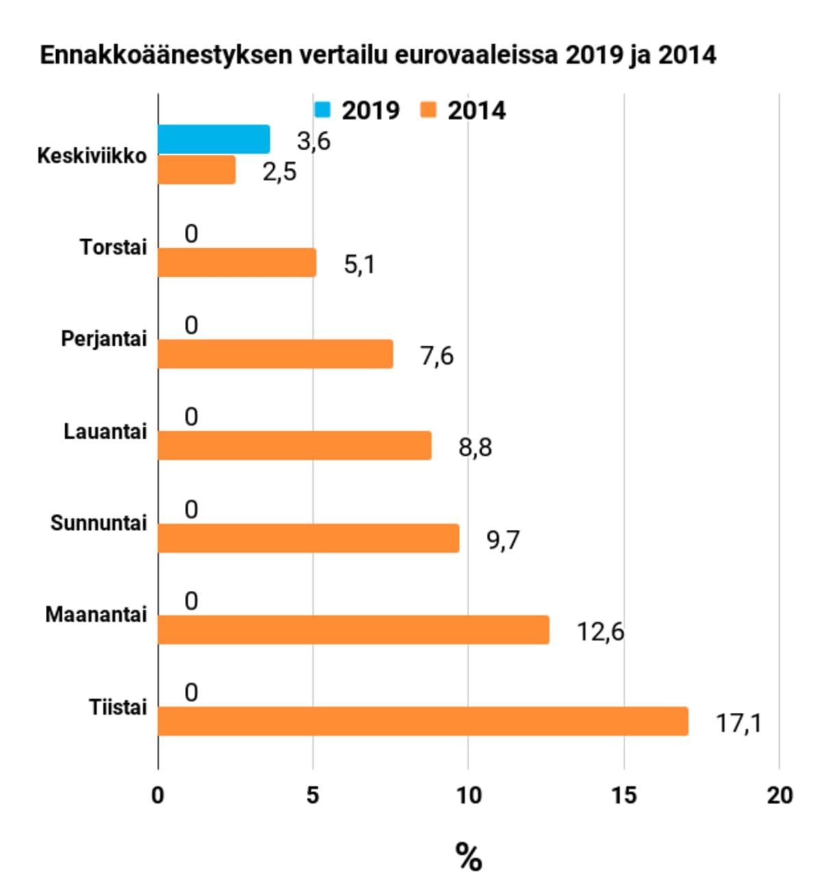 Eurovaalien ennakkoäänestyksen tiedot, lopullinen tiistai 15.5.2019