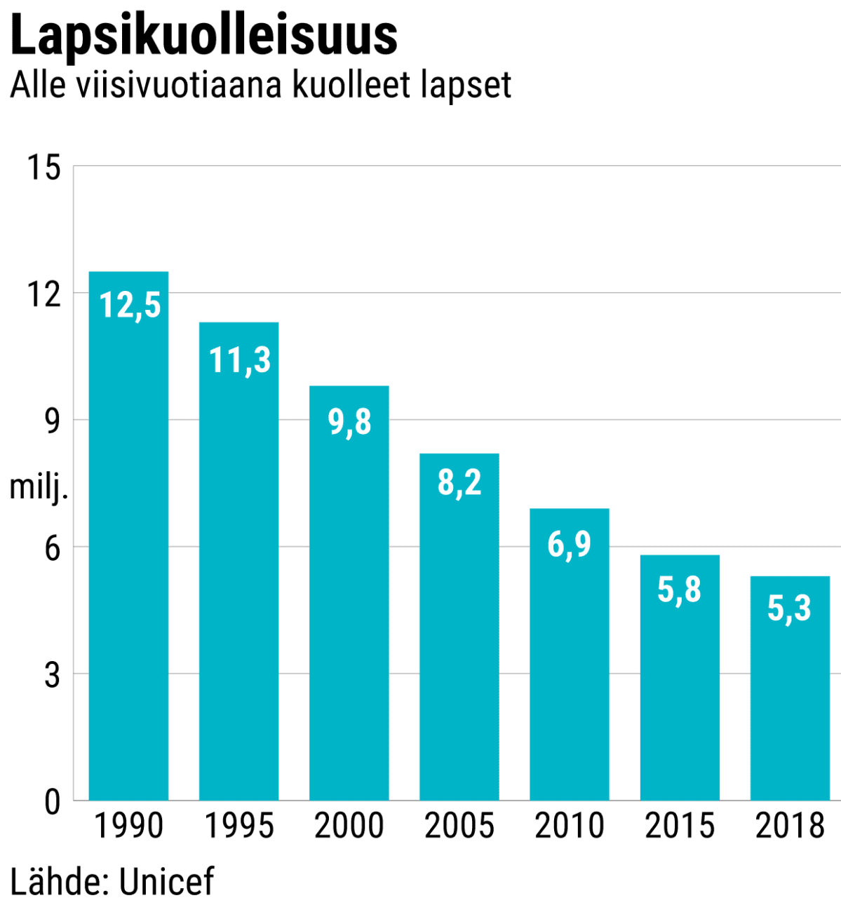 Alle viisivuotiaana kuolleet lapset