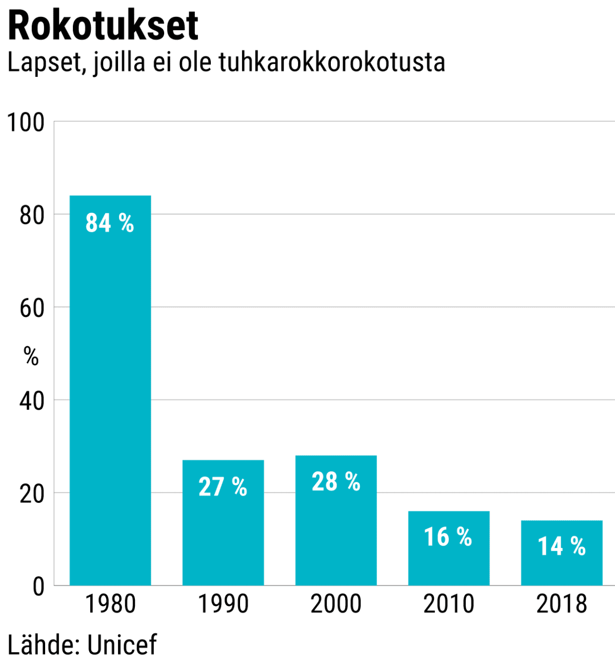 Lapset, joilla ei ole tuhkarokkorokotusta