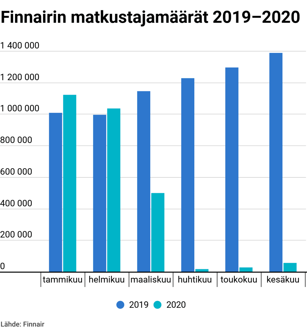 Finnairin matkustajamäärät 2019–2020