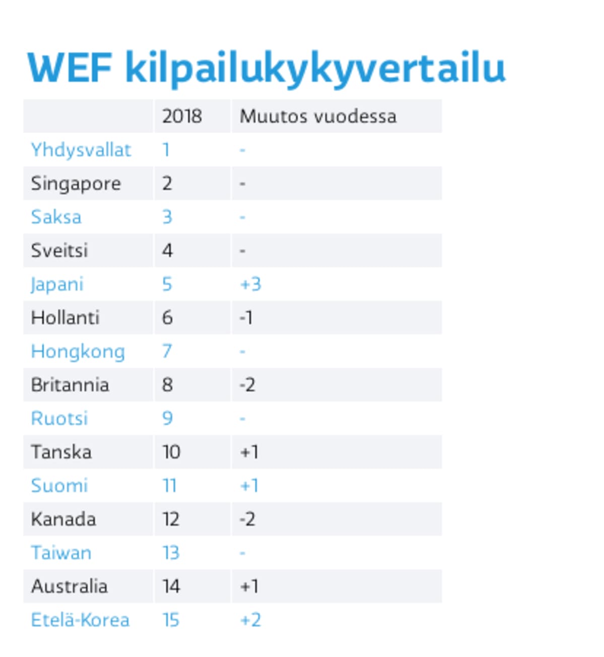 Word Economic Forum kilpailukykyvertailu
