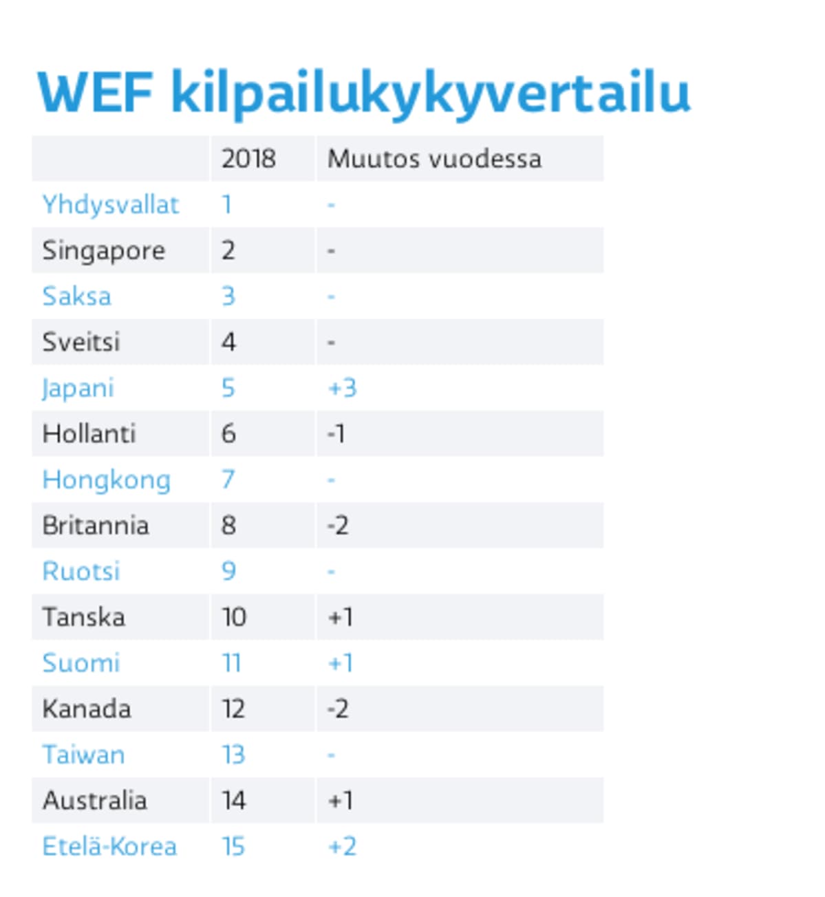 Word Economic Forum kilpailukykyvertailu