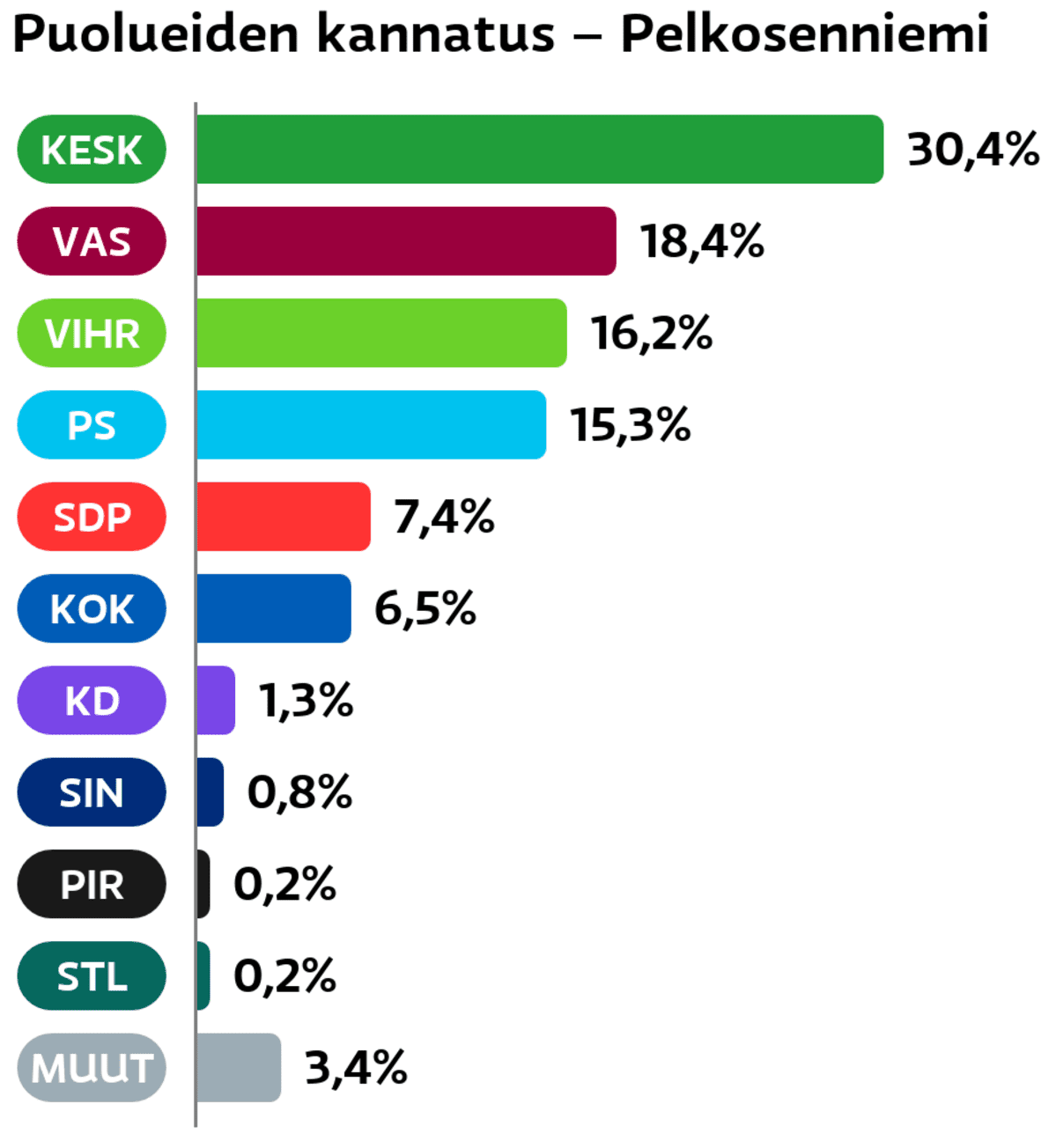 Puolueiden kannatus: Pelkosenniemi
Keskusta: 30,4 prosenttia
Vasemmistoliitto: 18,4 prosenttia
Vihreät: 16,2 prosenttia
Perussuomalaiset: 15,3 prosenttia
SDP: 7,4 prosenttia
Kokoomus: 6,5 prosenttia
Suomen Kristillisdemokraatit: 1,3 prosenttia
Sininen tulevaisuus: 0,8 prosenttia
Piraattipuolue: 0,2 prosenttia
Tähtiliike: 0,2 prosenttia
Muut ryhmät: 3,4 prosenttia