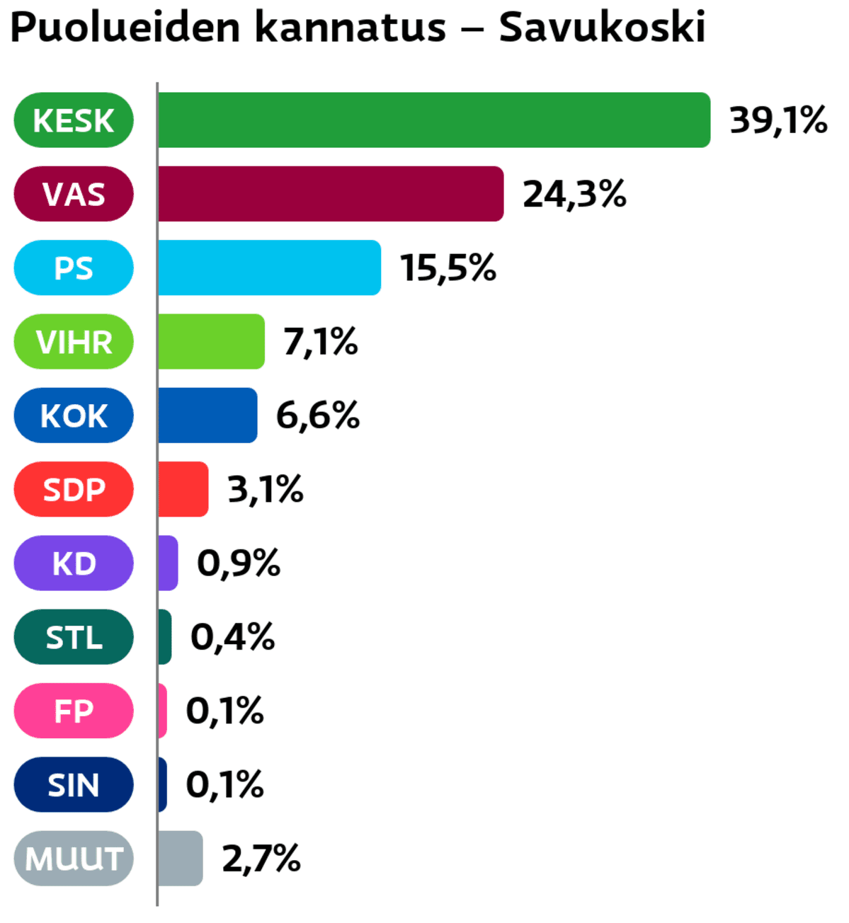 Puolueiden kannatus: Savukoski
Keskusta: 39,1 prosenttia
Vasemmistoliitto: 24,3 prosenttia
Perussuomalaiset: 15,5 prosenttia
Vihreät: 7,1 prosenttia
Kokoomus: 6,6 prosenttia
SDP: 3,1 prosenttia
Suomen Kristillisdemokraatit: 0,9 prosenttia
Tähtiliike: 0,4 prosenttia
Feministinen puolue: 0,1 prosenttia
Sininen tulevaisuus: 0,1 prosenttia
Muut ryhmät: 2,7 prosenttia