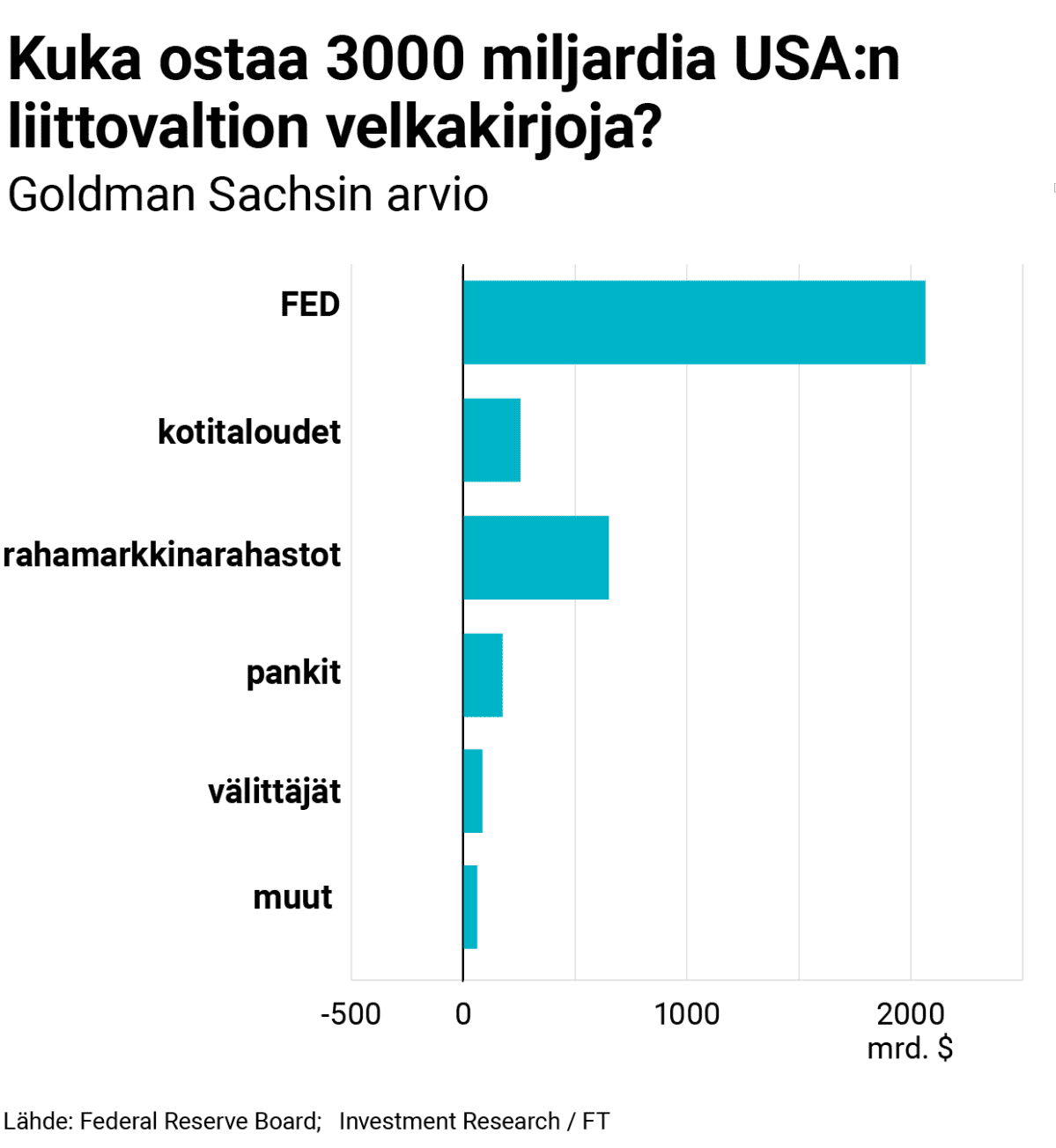 Kuka ostaa 3000 miljardia USA:n liittovaltion velkakirjoja? Oorimmat osuudet ovat USA:n keskuspankin yli 2000 mrd. dollaria ja rahamarkkinarahastojen yli 500 mrd. dollaria.