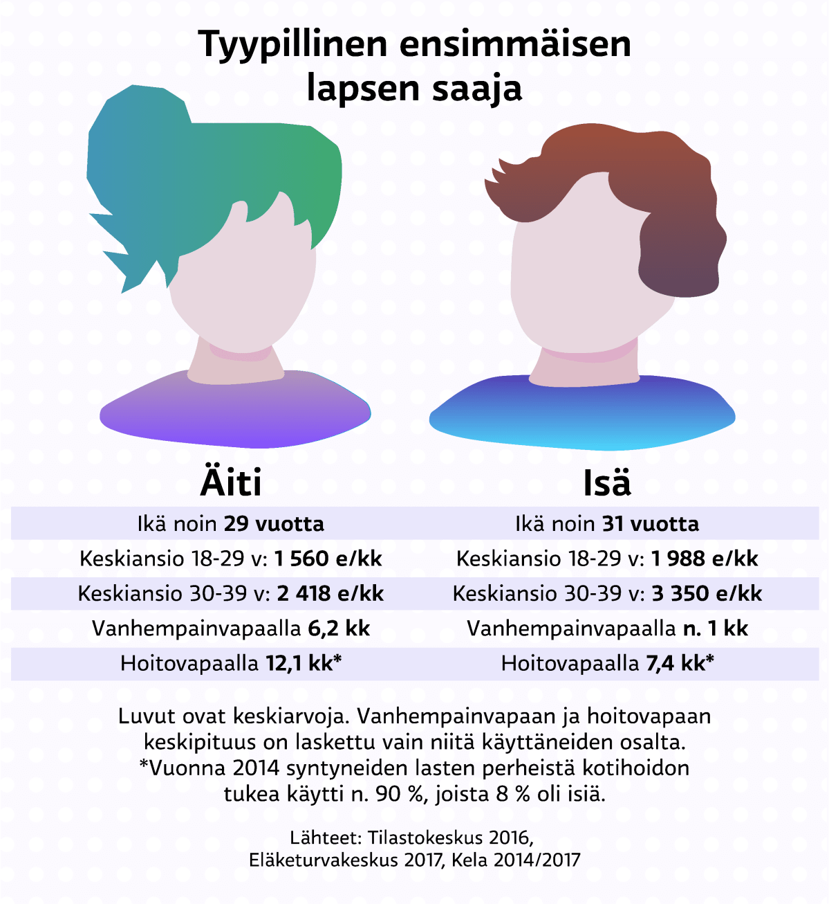 Tyypillinen ensimmäisen lapsen saaja