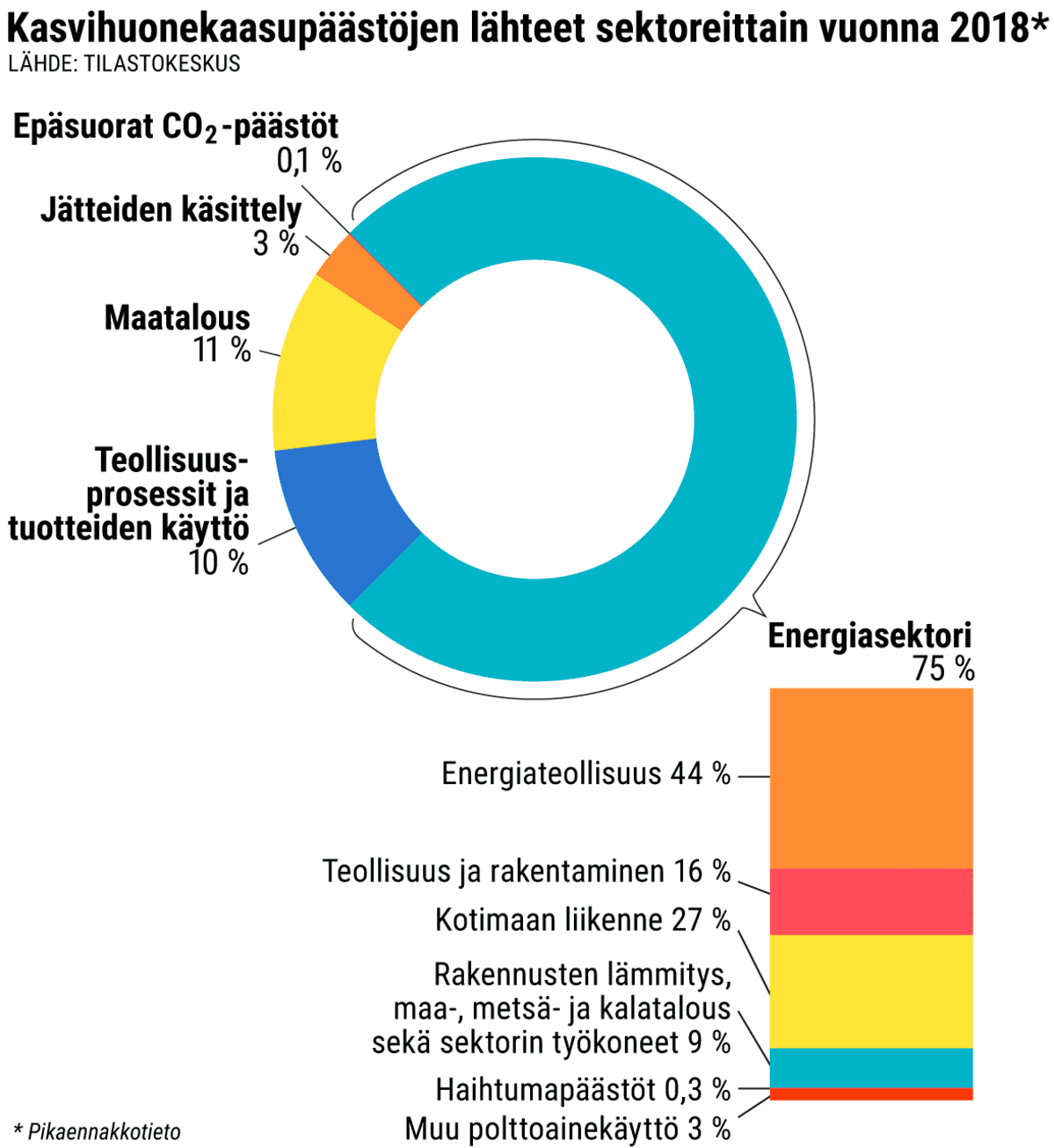 Kasvihuonekaasupäästöjen lähteet sektoreittain vuonna 2018*