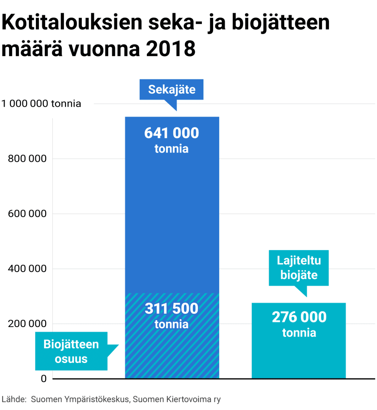 Kotitalouksien seka- ja biojätteen määrä vuonna 2018