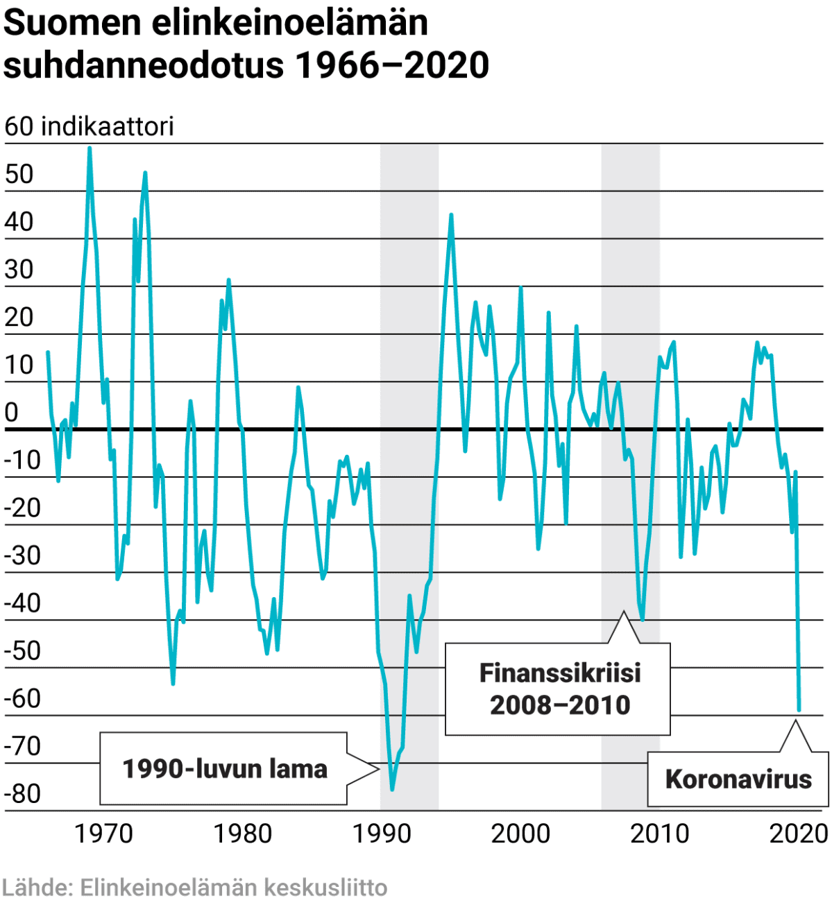 Suomen elinkeinoelämän suhdanneodotus 1966–2020
