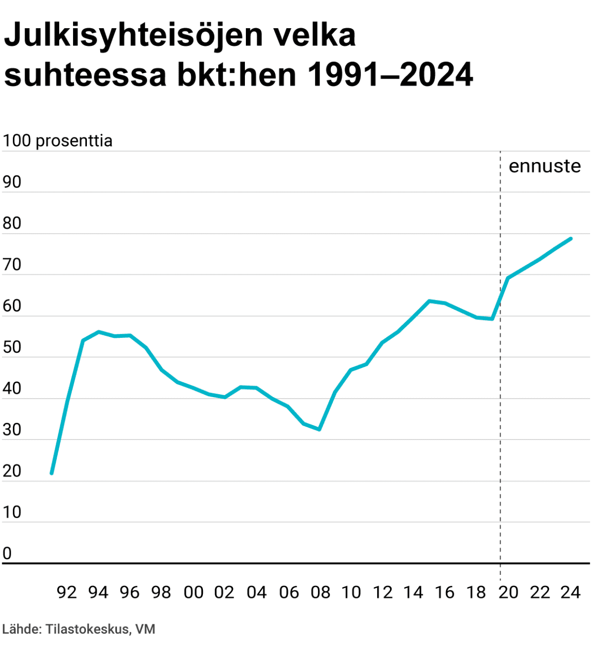 Velkasuhde prosenttia