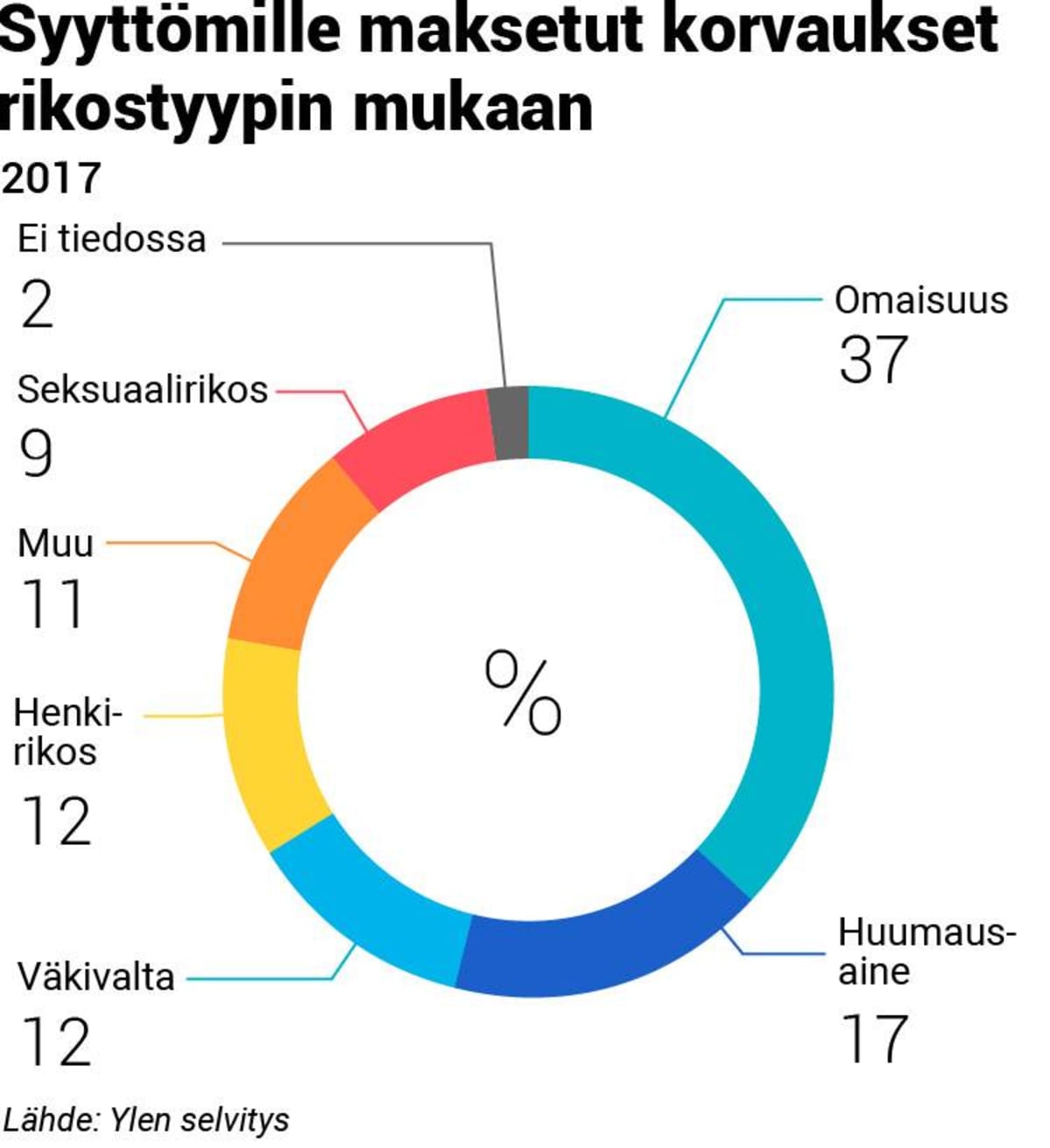 Syyttömänä tuomitut- syyttömille maksetutu korvaukset