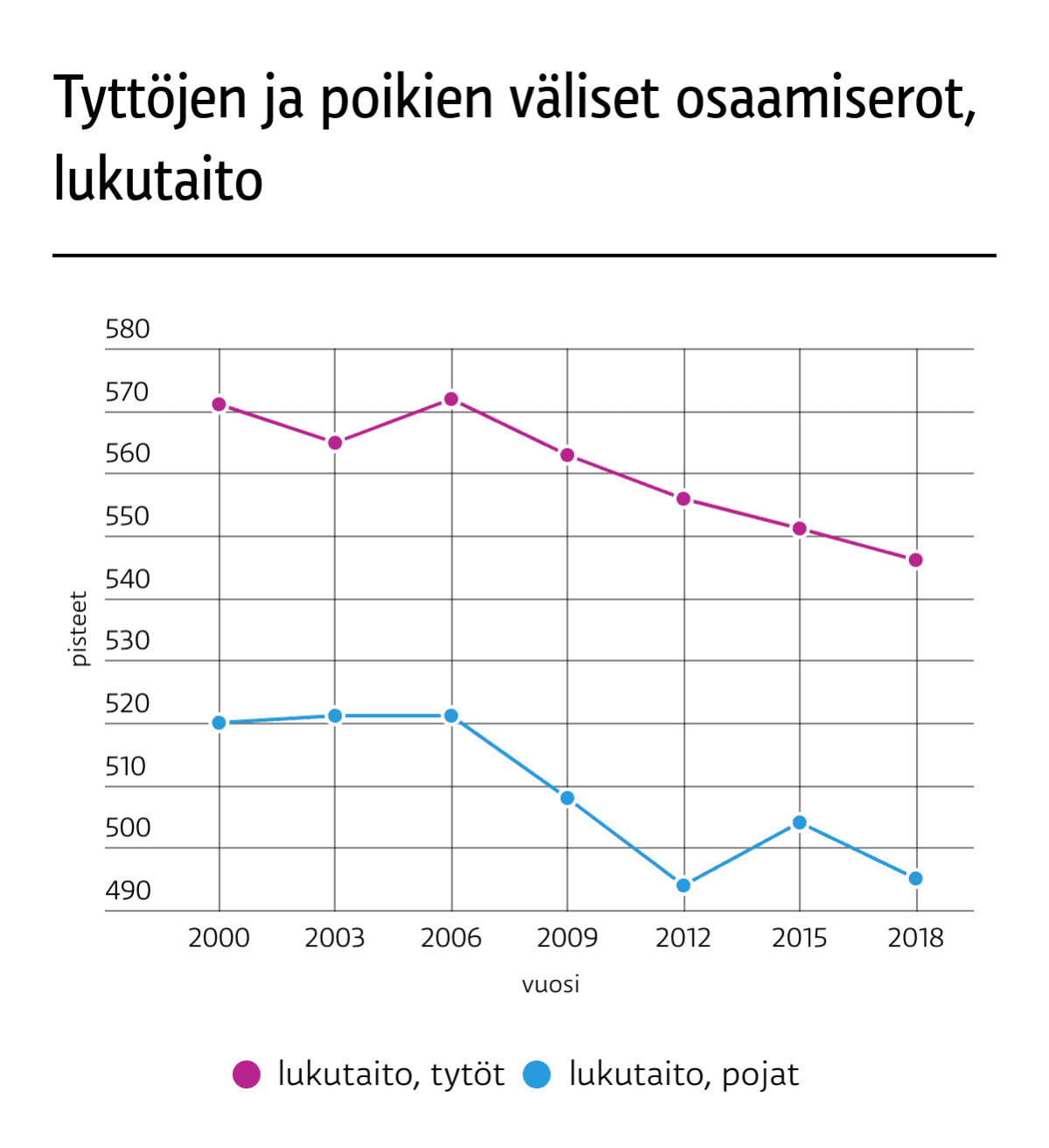 sukupuolten väliset osaamiserot lukutaito