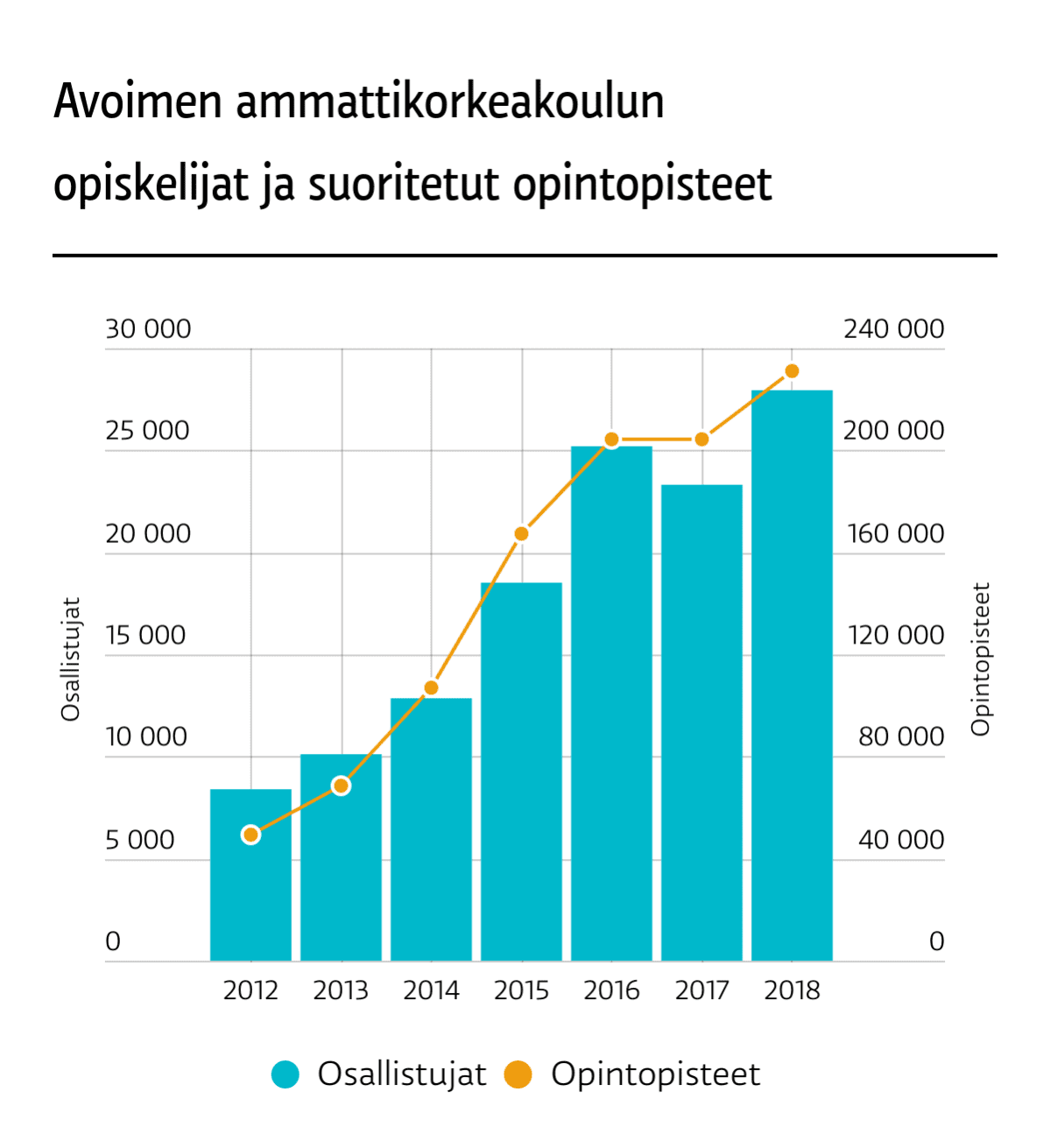 Kuvaaja näyttää avoimen ammattikorkeakoulun opiskelijamäärien ja suoritettujen opintopisteiden kehityksen.