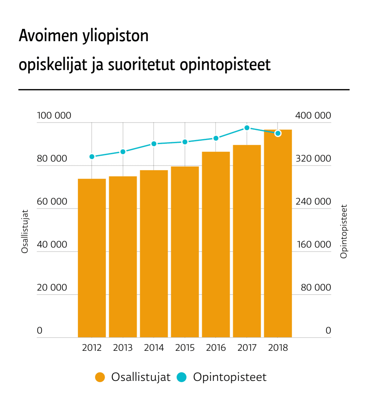 Kuvaaja näyttää avoimen yliopiston opiskelijamäärien ja suoritettujen opintopisteiden kehityksen.