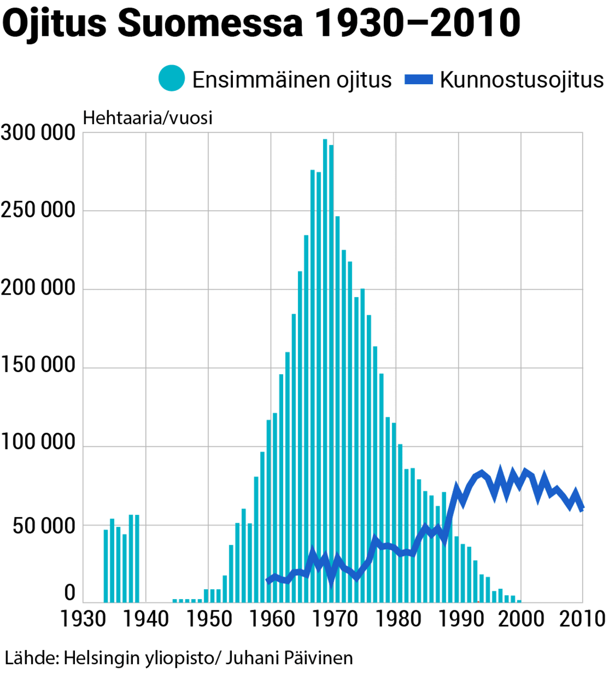 Grafiikka metsäojitusten määrästä Suomessa 1930-2010