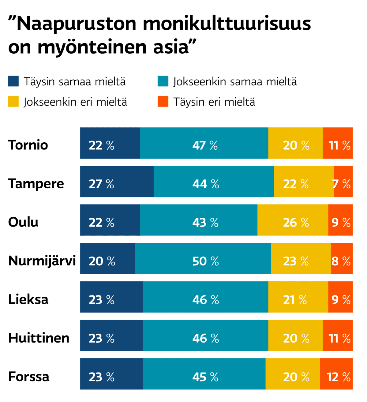 Naapuruston monikulttuurisuus on myönteinen asia - mielipidegraafiikka