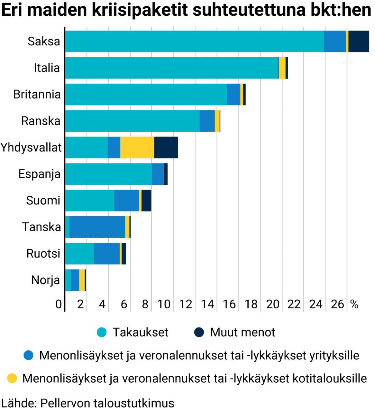 Eri maiden kriisipaketit suhteutettuna bkt:hen
