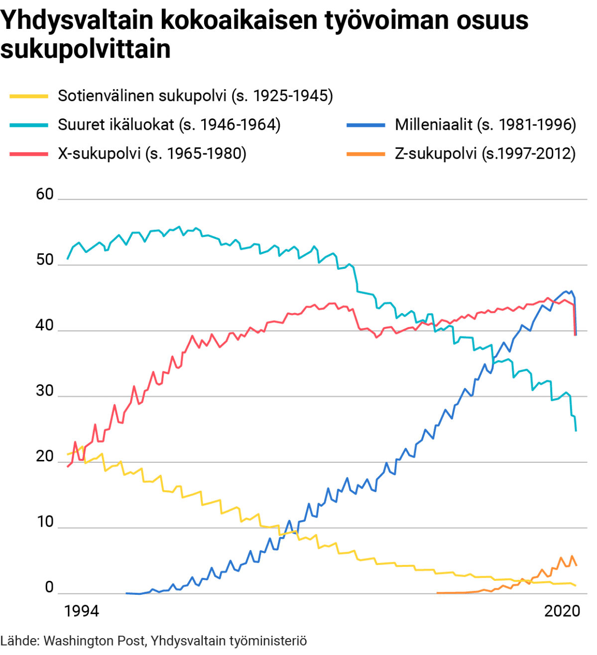 Tilastografiikka työvoiman osuudesta Yhdysvalloissa.