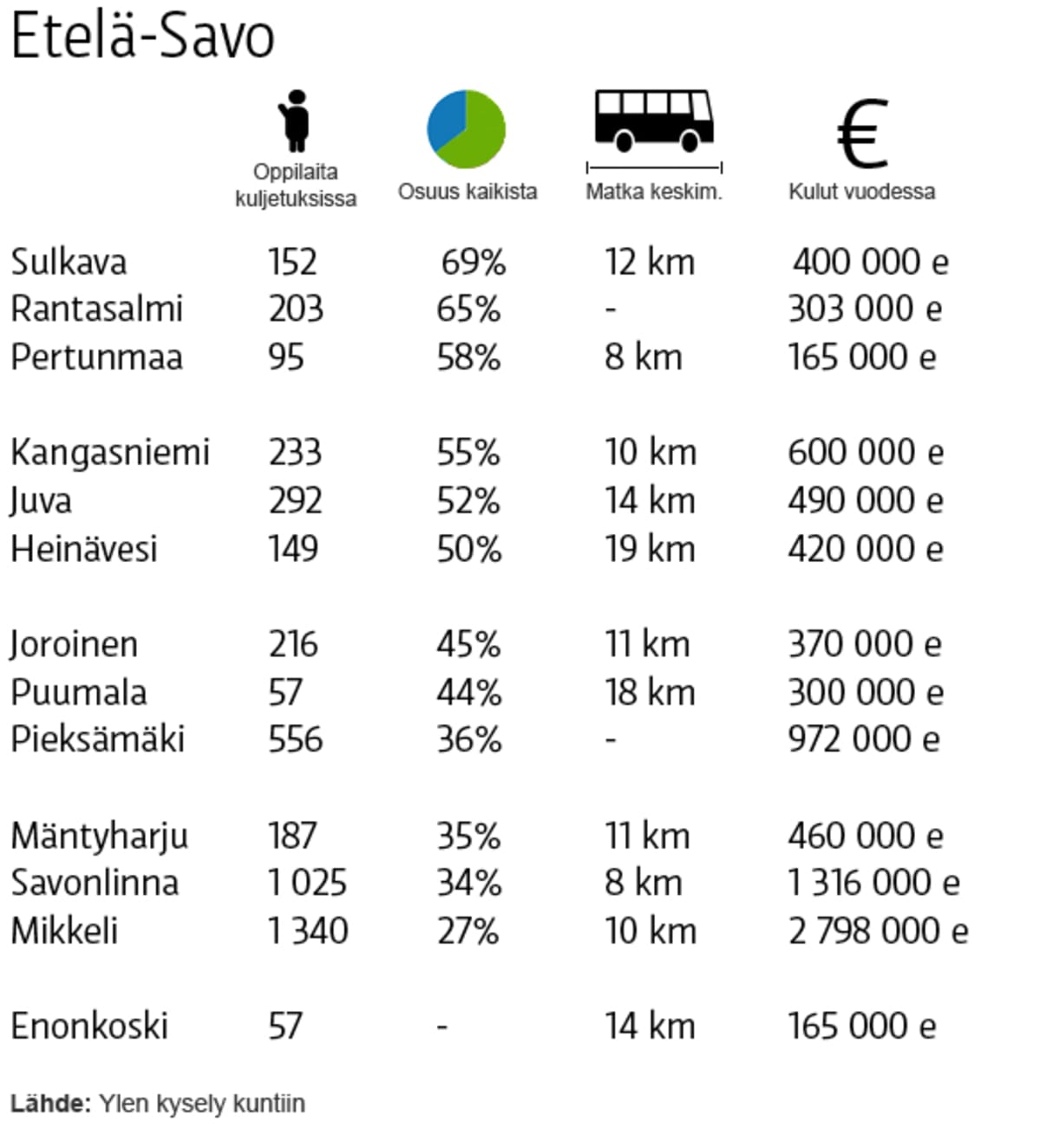 Etelä-Savon koulukuljetustiedot.