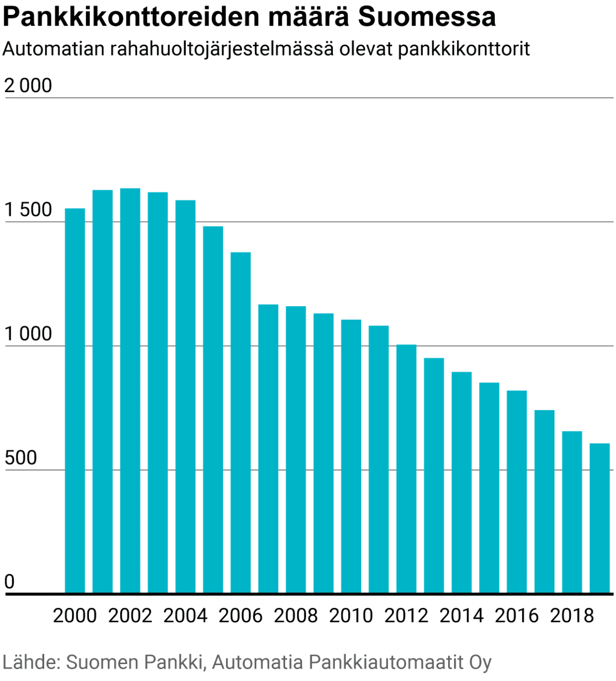 Pankkikonttorien määrä Suomessa
