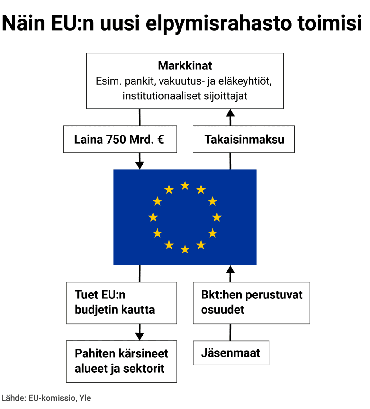 Näin EU:n uusi elpymisrahasto toimisi