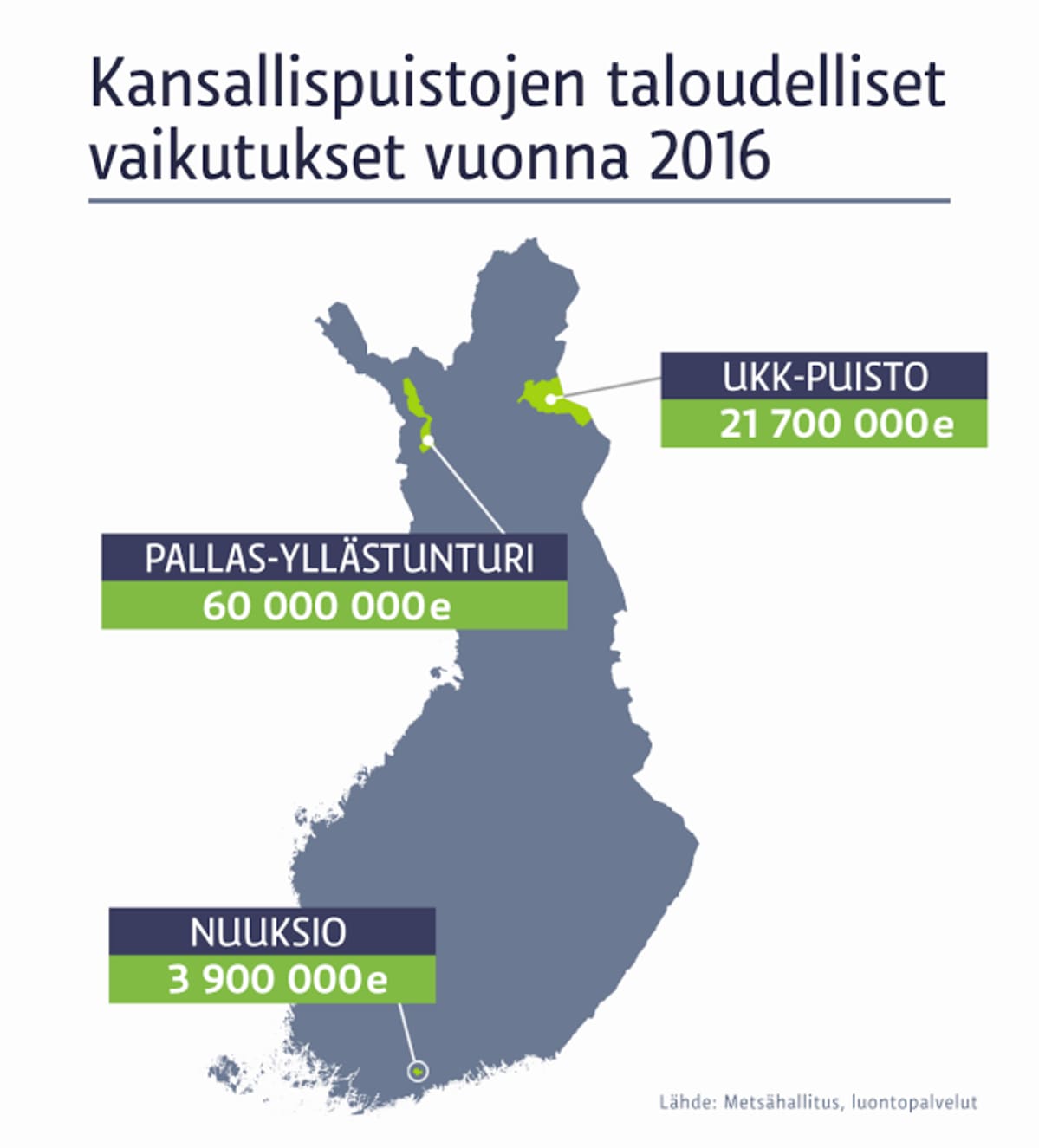 Kansallispuistojen kokonaistulovaikutukset
